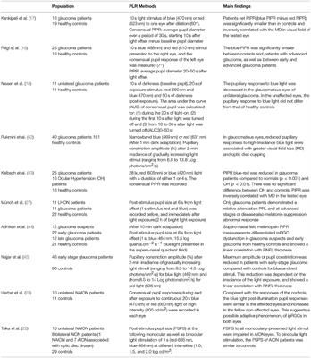 Melanopsin Retinal Ganglion Cells and Pupil: Clinical Implications for Neuro-Ophthalmology